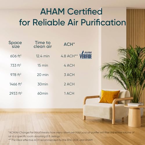 LEVOIT Air Purifiers for Home Large Room Up to 2933 Ft² With HEPA Sleep Mode, AHAM VERIFIDE, Smart WIFI, PM2.5 Monitor, 3-in-1 Filter For Smoke, Pet Allergies, Dust, Alexa Control, Core 600S-P, White