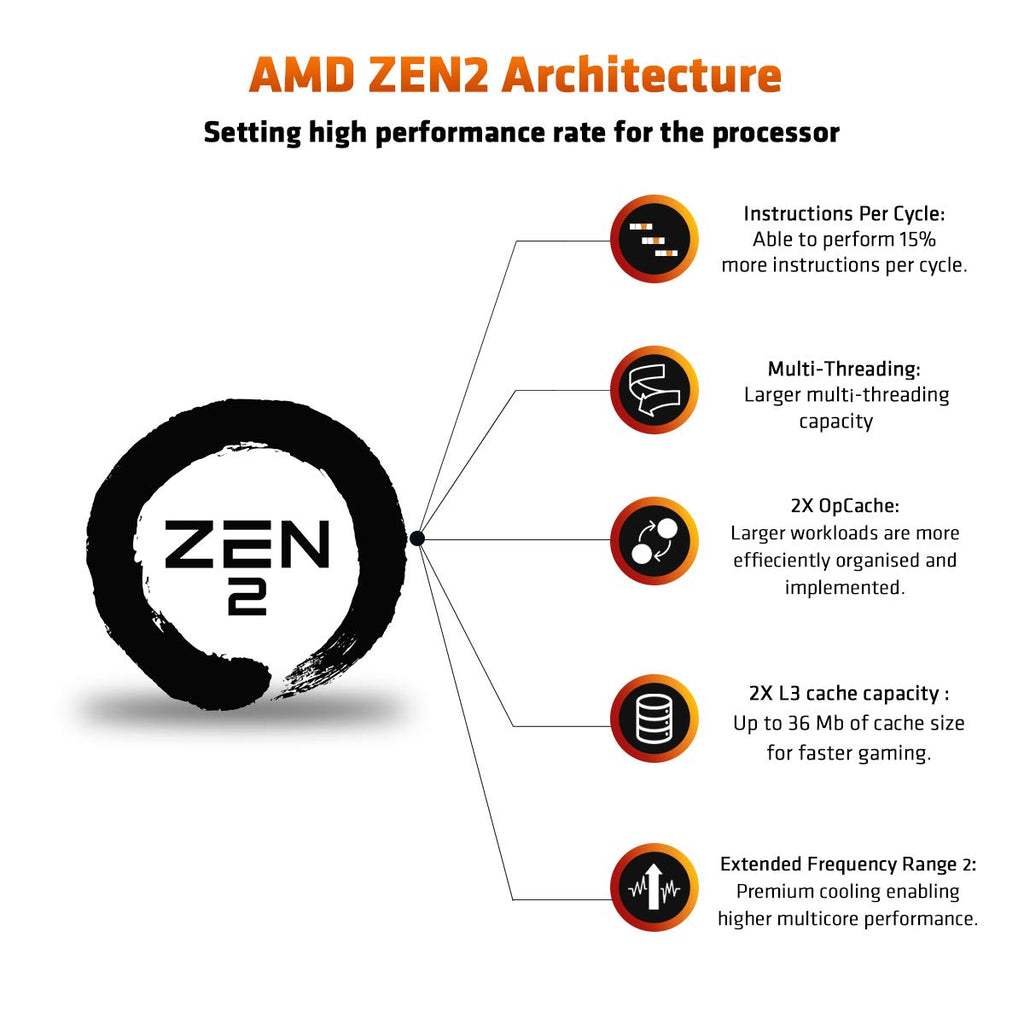 AMD Ryzen 3 3100 4-Core, 8-Thread Unlocked Desktop Processor with Wraith Stealth Cooler