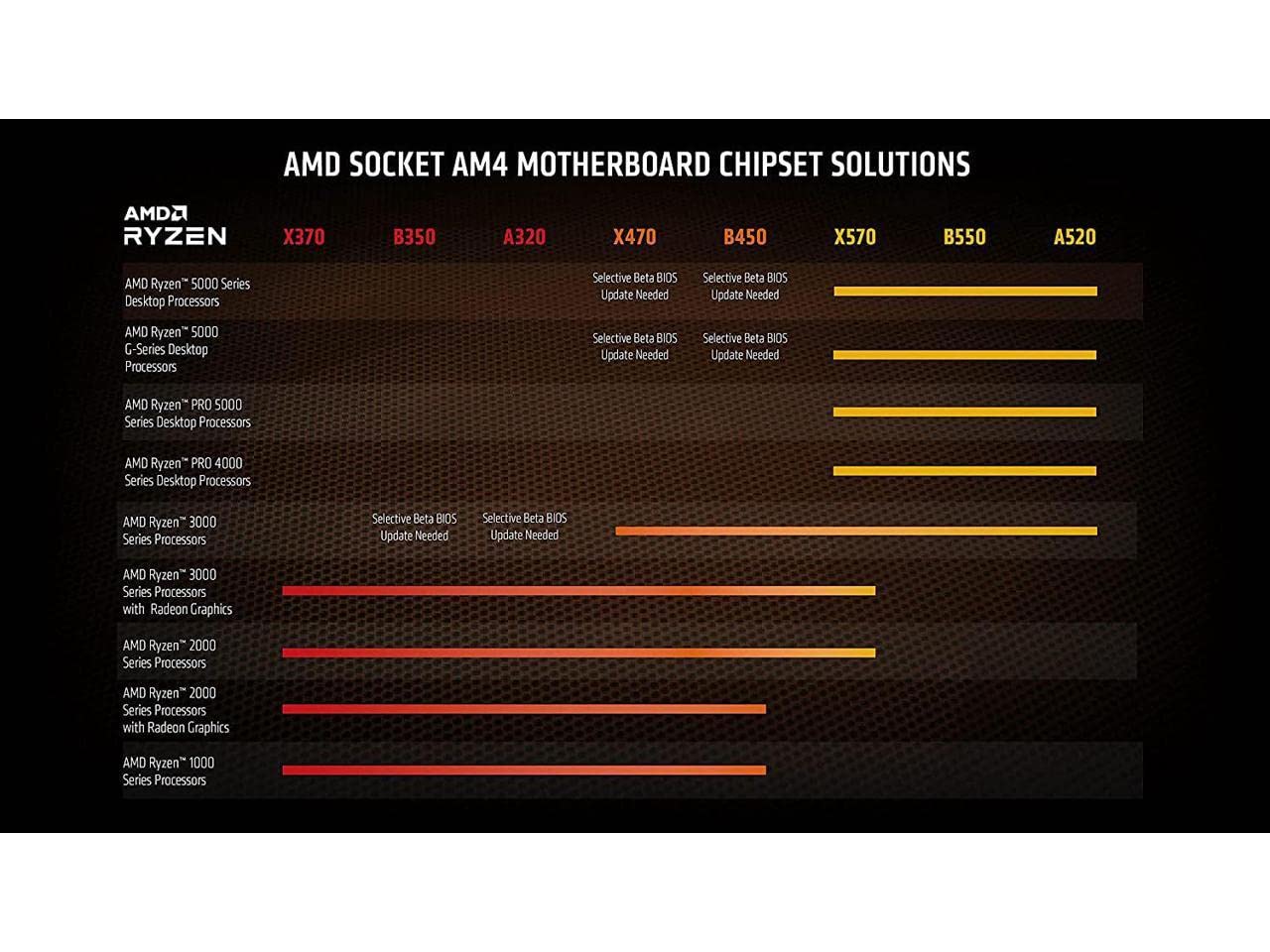 AMD Ryzen 9 5950X 16-core, 32-thread unlocked desktop processor
