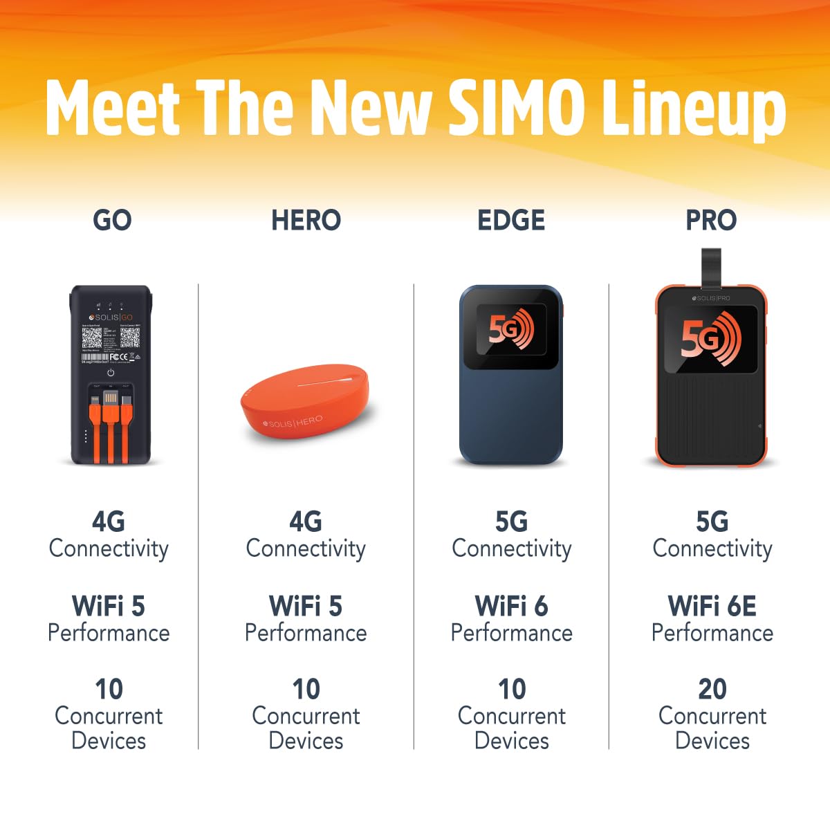 Solis Pro – Mobile 5G Hotspot and Power Bank, Bundle Includes Lifetime Data (12GB Per Year) and 10GB Global Data, Multi-Carrier, Wi-Fi 6E in140+ Countries, No Contract, Portable Internet by SIMO