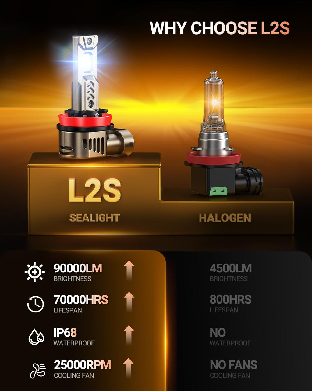 SEALIGHT 9005/HB3 H11/H8/H9 LED Bulb Combo 1:1 Real Design, 1000% Super Bright L2S H11 9005 Bulb, 6500K Cool White, 20 Year Extended Lifespan, 1:1 Halogen Size Wireless, 3 Min Plug and Play, Pack of 4