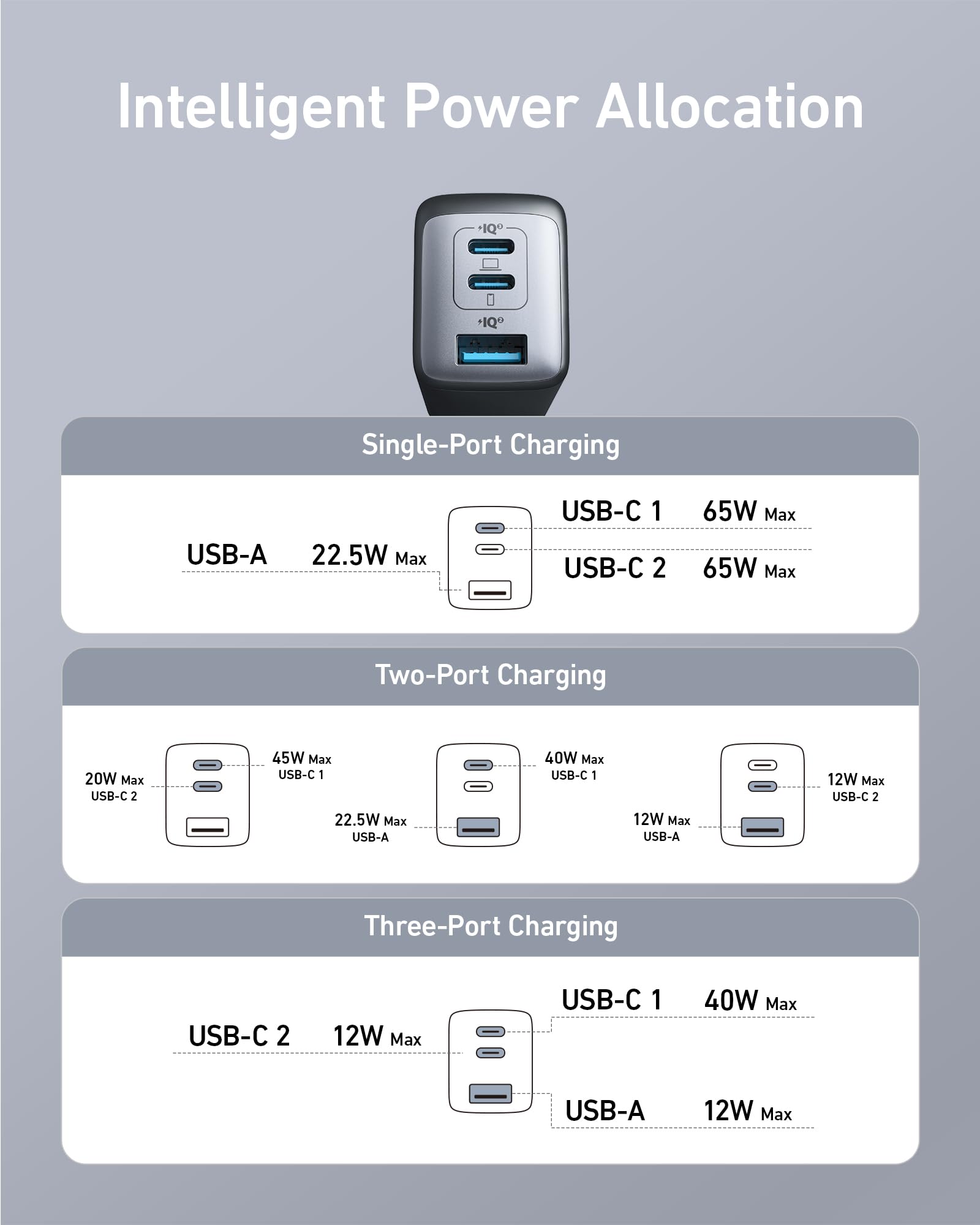 Anker Charger, 65W 3-Port Fast Compact Foldable USB C Charger Block for MacBook Pro/Air, iPad Pro, Galaxy S20, Dell XPS 13, Note 20/10+, iPhone 17 Series, Steam Deck, and More