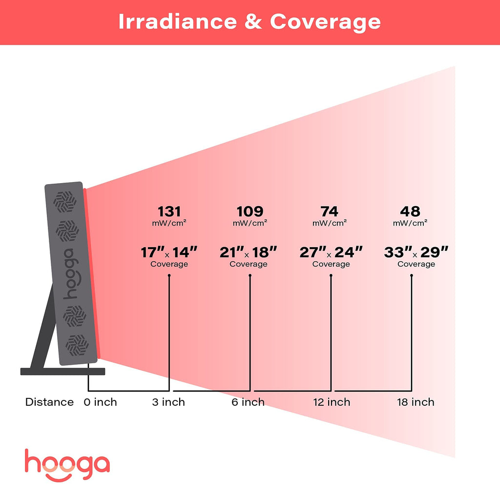 Hooga Red Light Therapy Panel for Face and Body, Red & Near Infrared LED Light with Timer and Stand, 60 High-Efficiency Low-Level LEDs (<5 mW), Flicker-Free Wellness and Recovery Device – PRO300