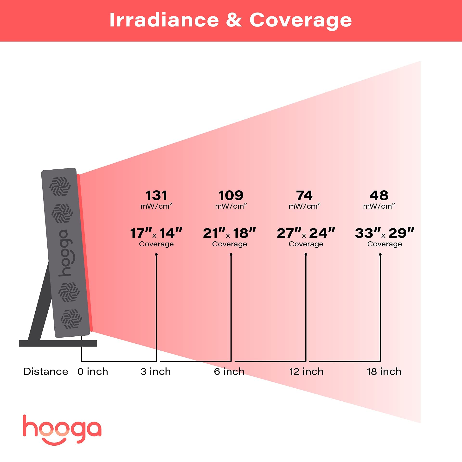 Hooga Red Light Therapy Panel for Face and Body, Red & Near Infrared LED Light with Timer and Stand, 60 High-Efficiency Low-Level LEDs (<5 mW), Flicker-Free Wellness and Recovery Device – PRO300