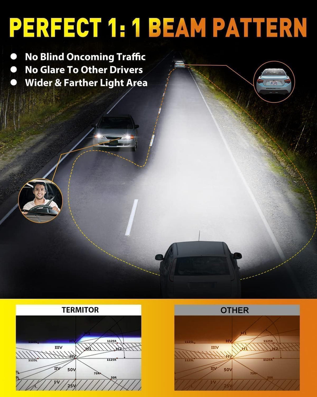 Termitor H7 Light Bulbs, 1:1 Mini Size, 80,000LM Brightness, 6500K Cool White, Easy 3 Min Plug and Play, IP68 Rated, 85K+ Hrs Long Lifespan, Excellent for H7 Fog Lights, Pack of 2
