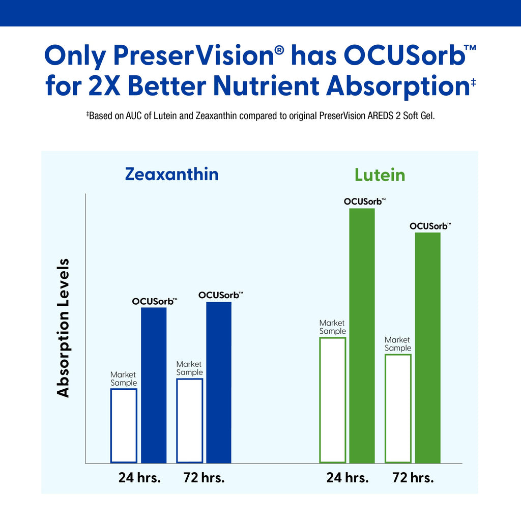 PreserVision AREDS 2 Eye Vitamins, #1 Eye Doctor Recommended Brand, Lutein and Zeaxanthin Supplement with Vitamin C, Vitamin E, Zinc, and Copper, 90 Softgels (Minigels)