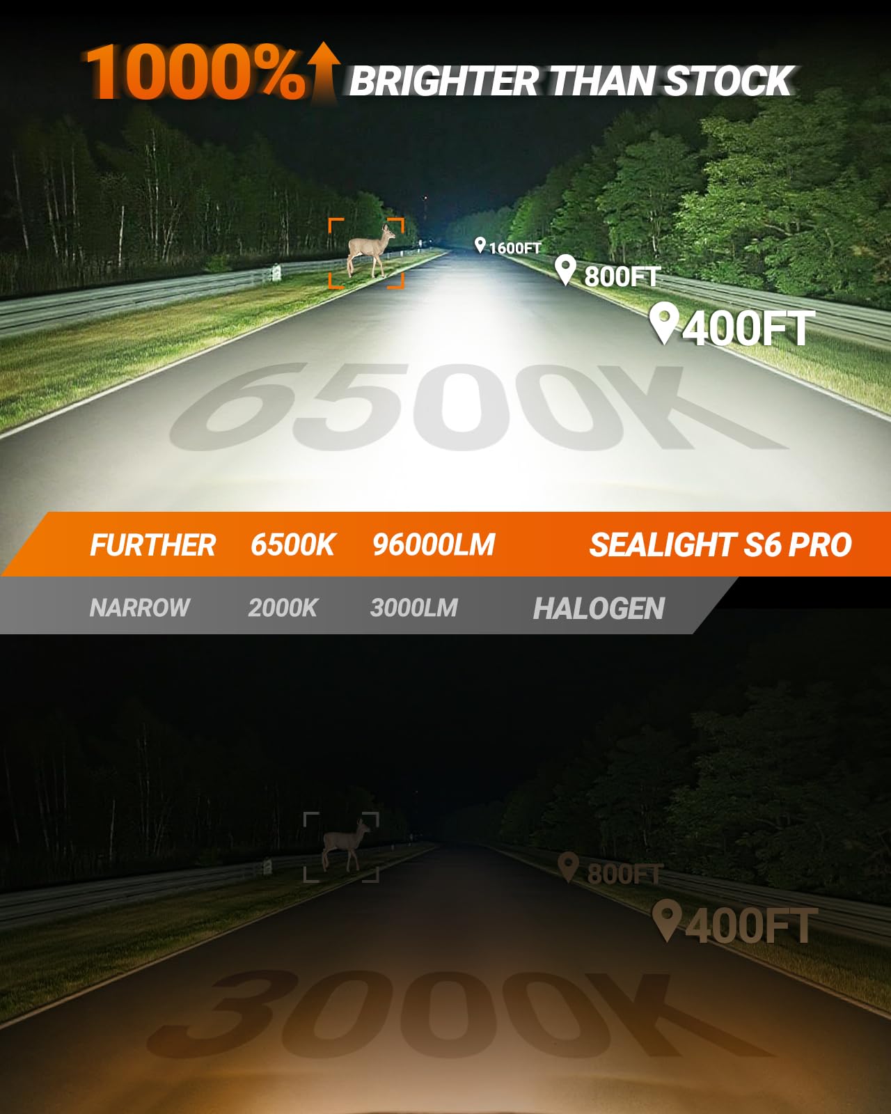 SEALIGHT 9005 H11 LED Bulbs Combo, 96,000LM Ultra-1000% Brighter 32PCS Lighting Chips, 6500K White HB3 H8 Combo, Long Lifespan 80,000hrs+, IP68 1:1 Size Plug N Play, Pack of 4