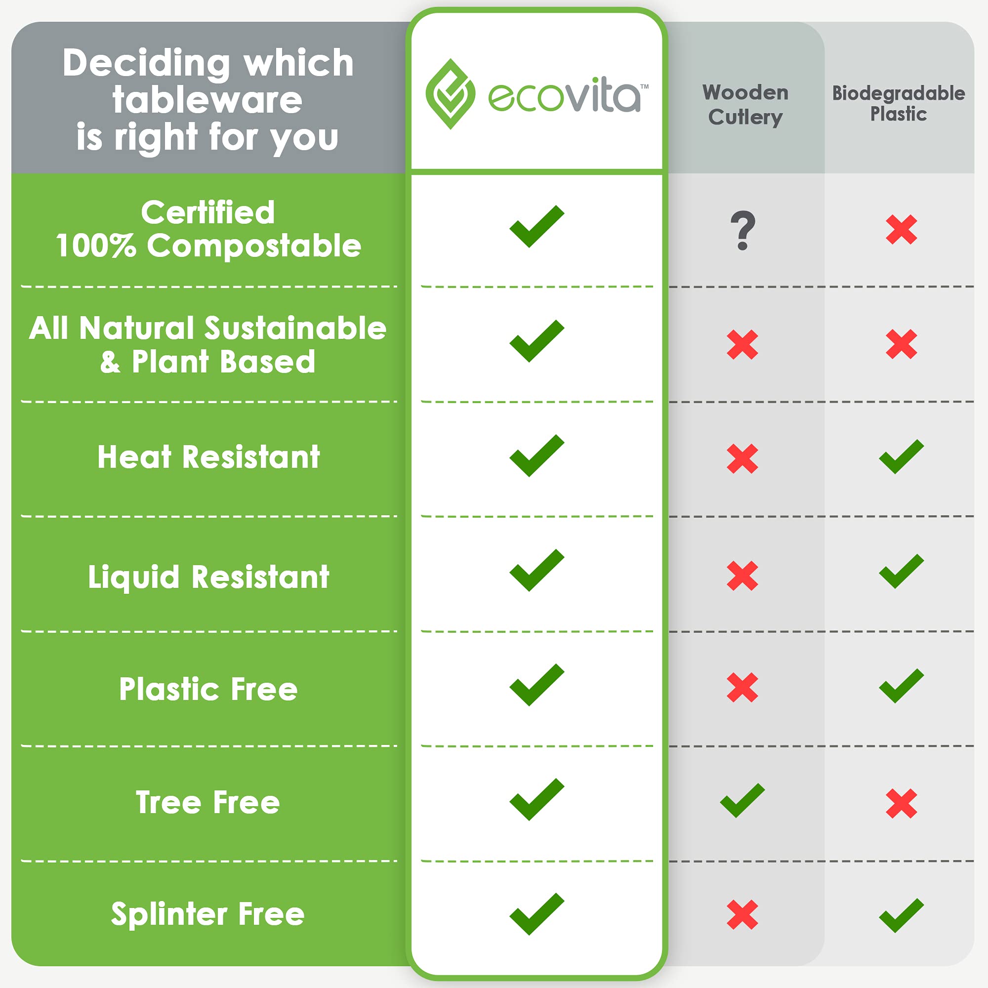 Ecovita 100% Compostable Knives - 500 Large Disposable Utensils (7 in.) Bulk Size Eco Friendly Durable and Heat Resistant Alternative to Plastic Knives with Convenient Tray