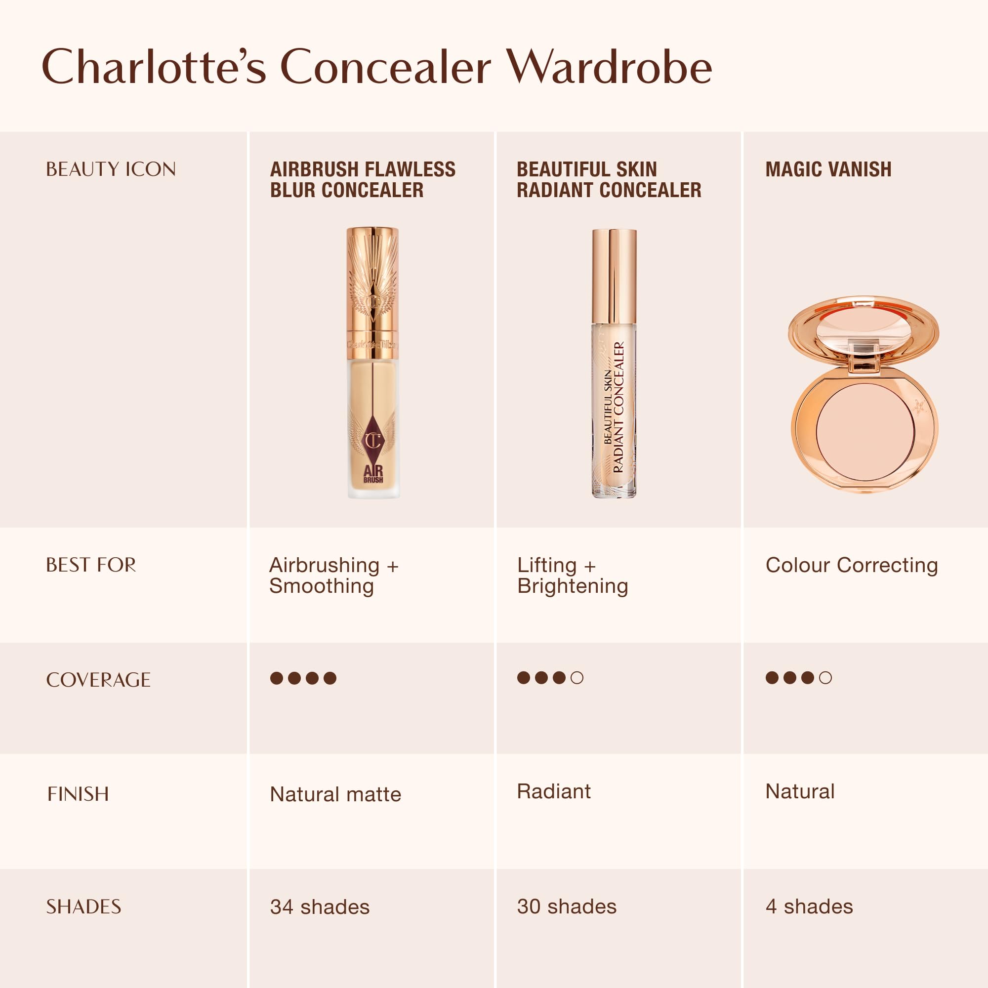 Charlotte Tilbury Magic Vanish Color Corrector - Buttery Cream Makeup to Help Reduce the Appearance of Dark Circles & Puffiness - Enriched with Mica to Reveal a Luminous Complexion - Medium