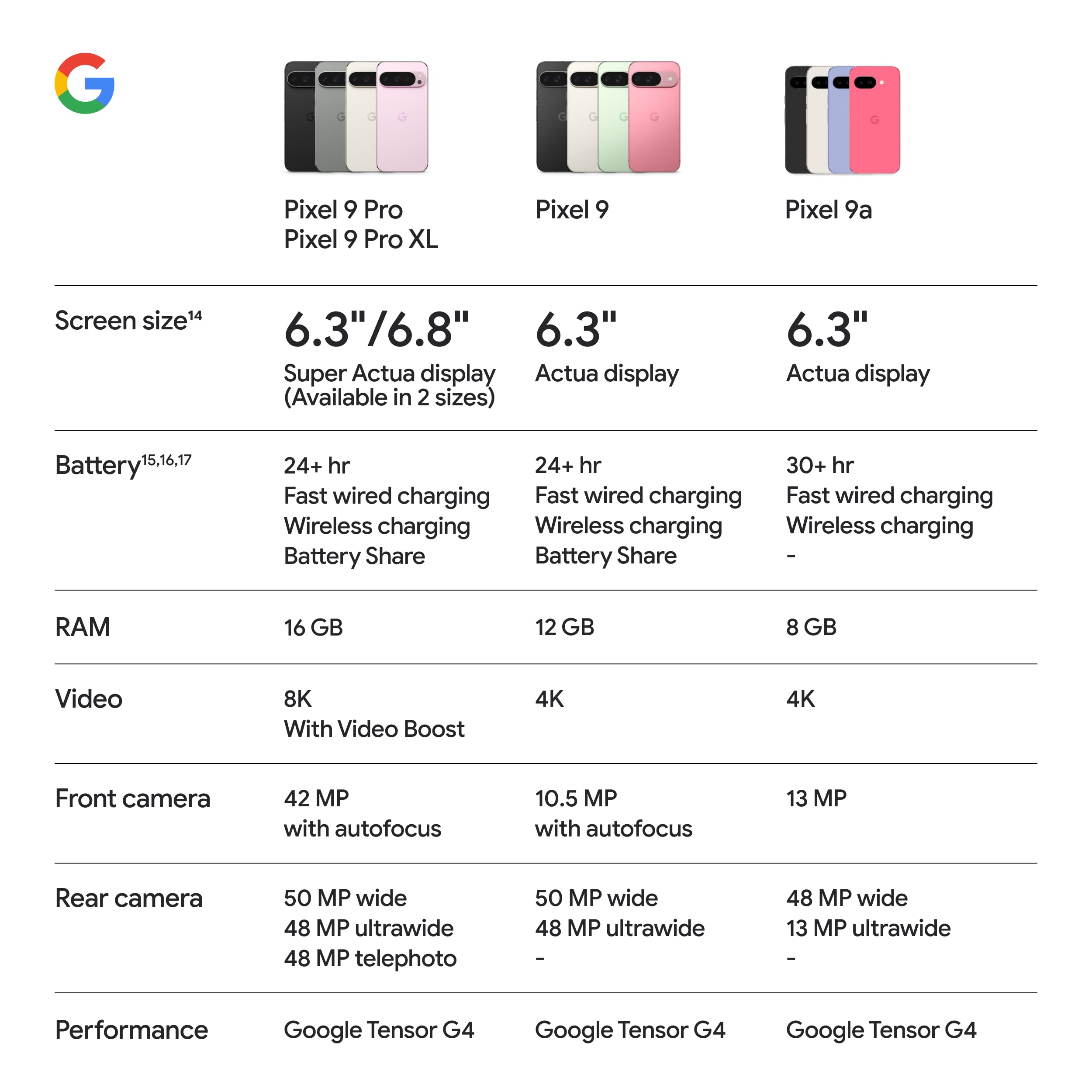 Google Pixel 9a with Gemini - Unlocked Android Smartphone with Incredible Camera and AI Photo Editing, All-Day Battery, and Powerful Security - Obsidian - 128 GB