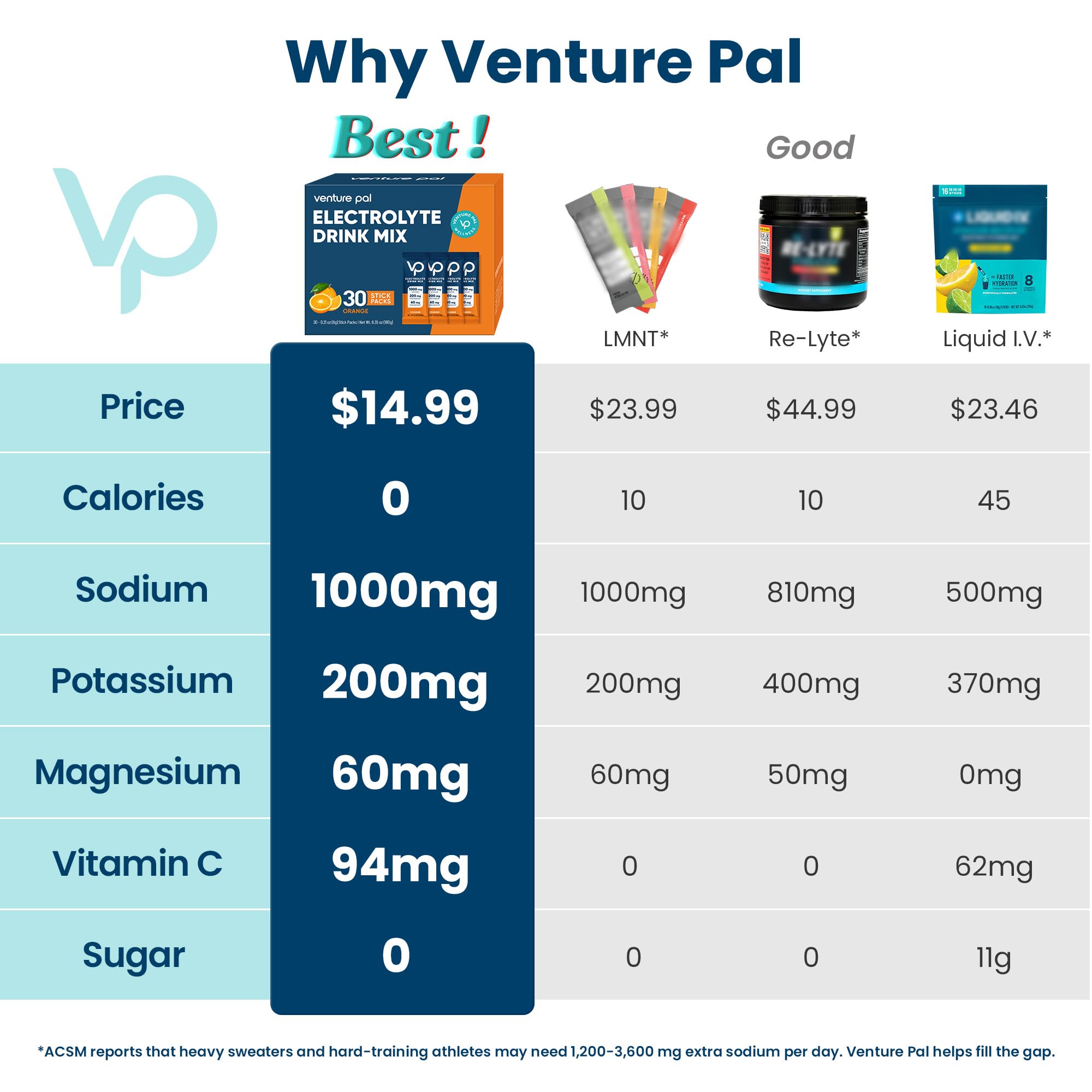 Venture Pal High Sodium Sugar Free Electrolytes Powder Packet - Hydration Packets with Vitamin, Sodium & Potassium | Zero Calories | Vegan, Keto & Paleo Friendly Electrolyte Drink Mix - 30 Sticks