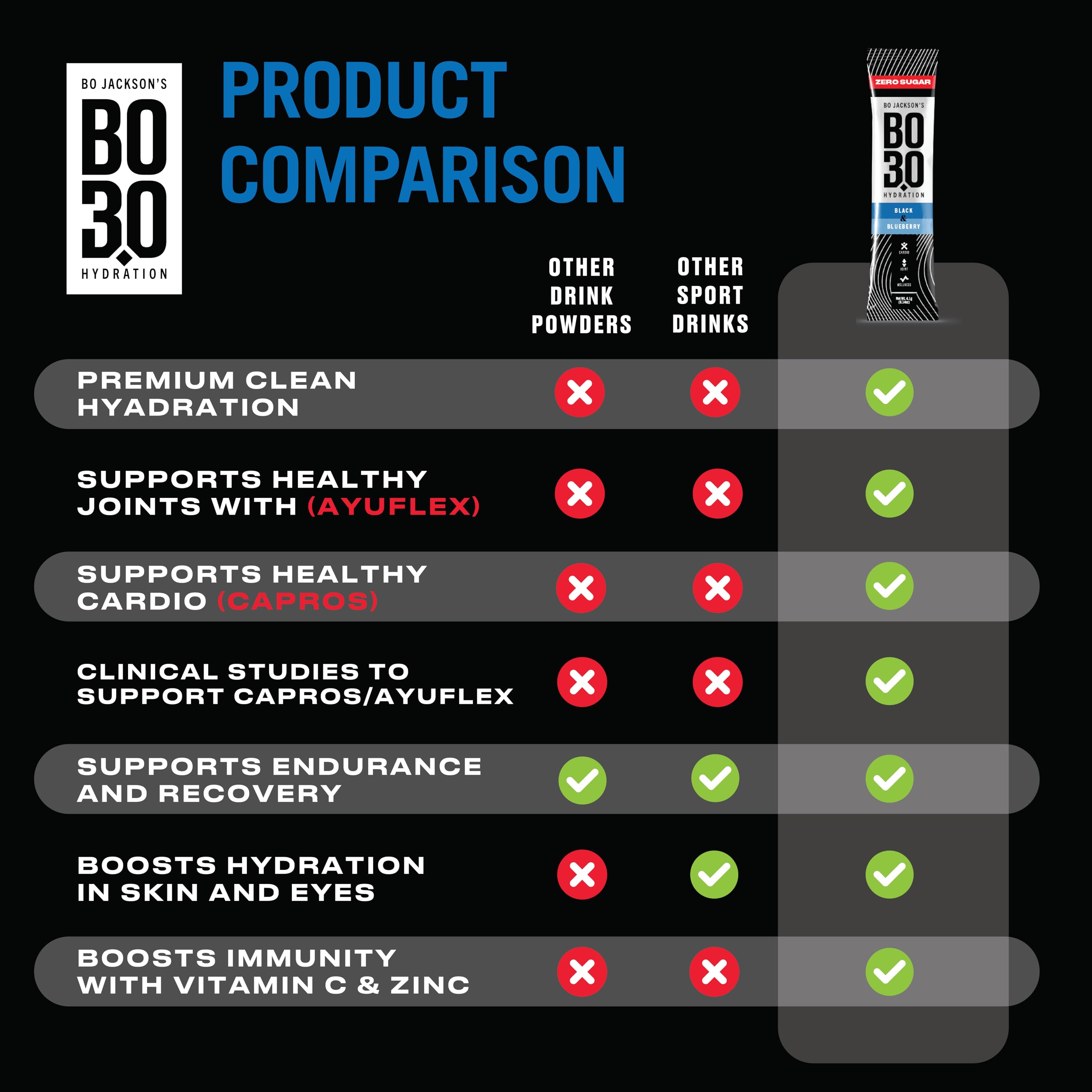 BO3.0 Sugar Free Electrolyte Powder Packets – Keto-Friendly Hydration & Joint Support | Zero Sugar Electrolytes for Active Adults, Fasting, and Recovery
