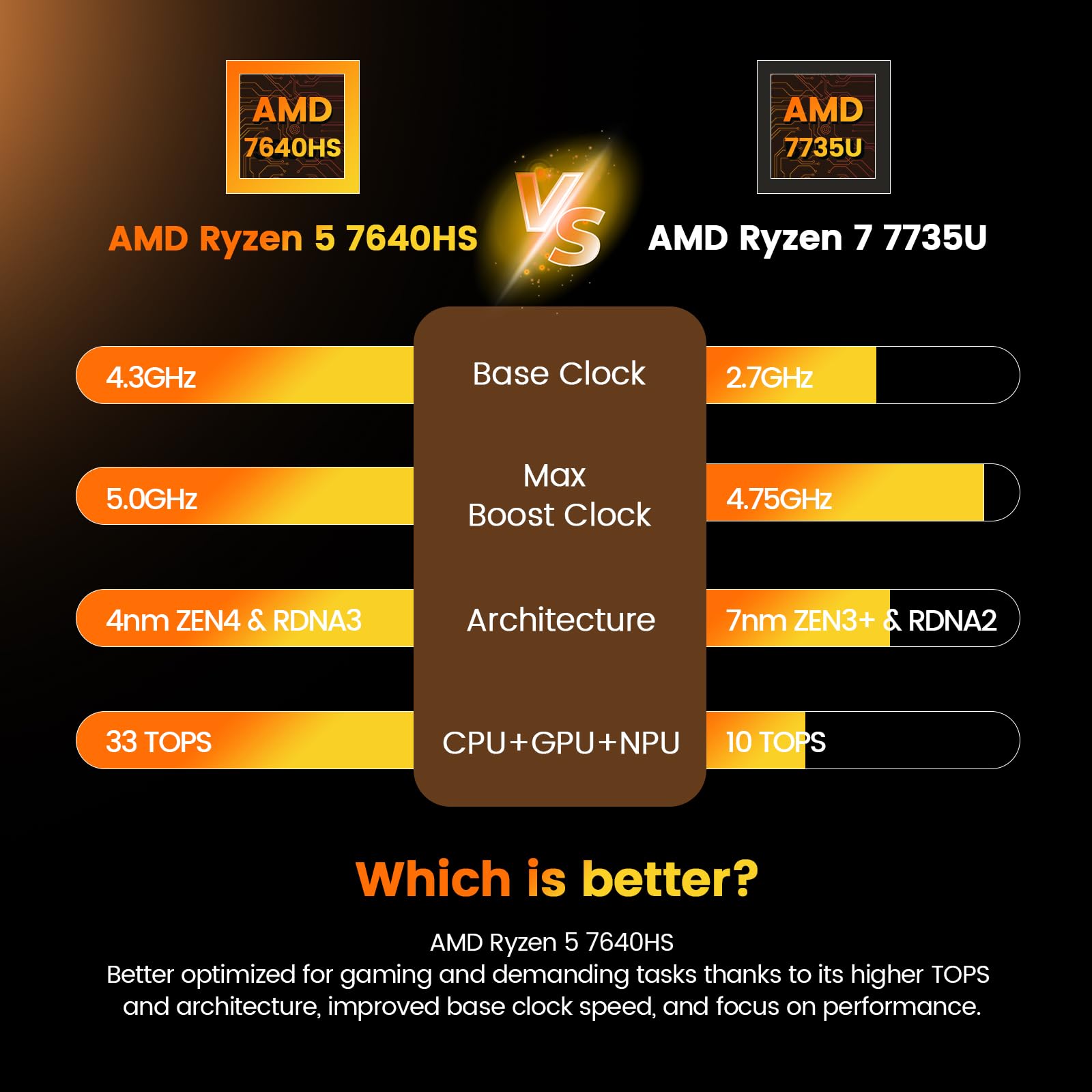 PELADN WO4 Gaming Mini PC 7640HS(Beats Ryzen7 6850H/7735HS) 32GB Dual DDR5, 1TB Dual SSD - AMD Ryzen 5 7640HS Mini Computer with Dual Type-C USB4.0 & Dual LAN, WiFi6, BT5.2