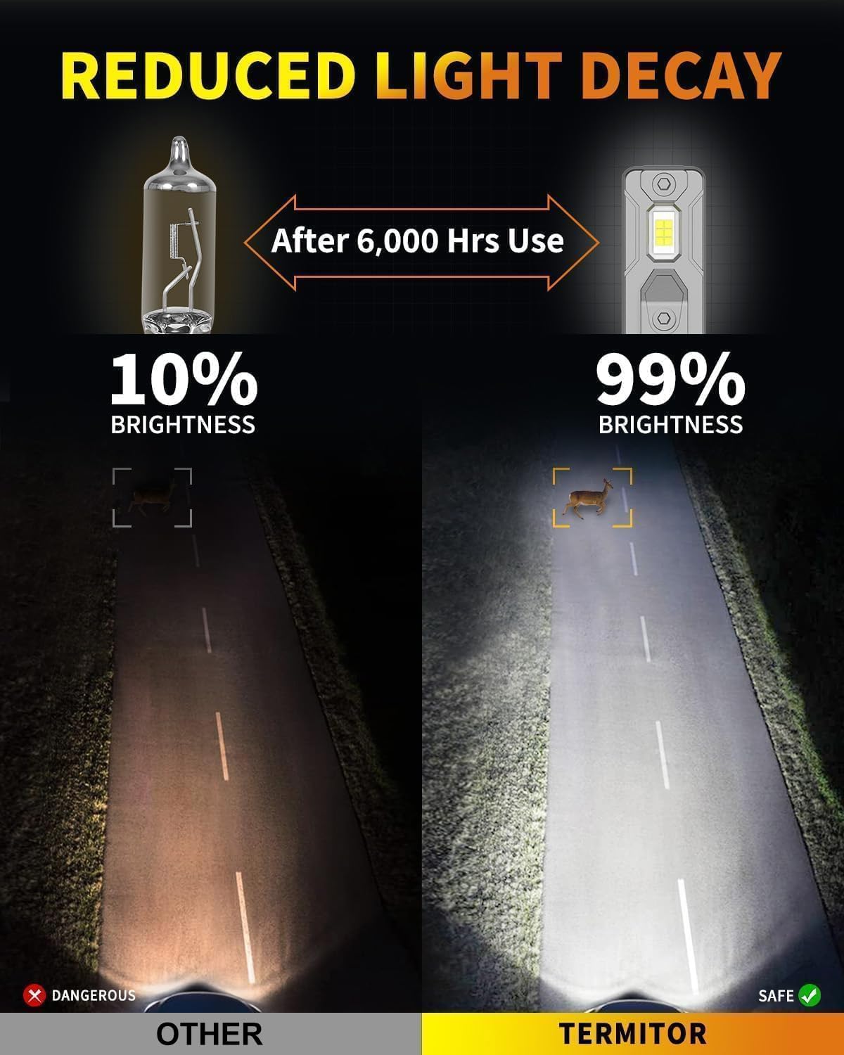 Termitor Upgraded H13/9008 LED Bulbs, 80,000LM Brightness, 85000+ Hours Long Service Life, 6500K Cool White, Real 1:1 Halogen Size Fog Lights, 3 Mins Plug N Play, Pack of 2