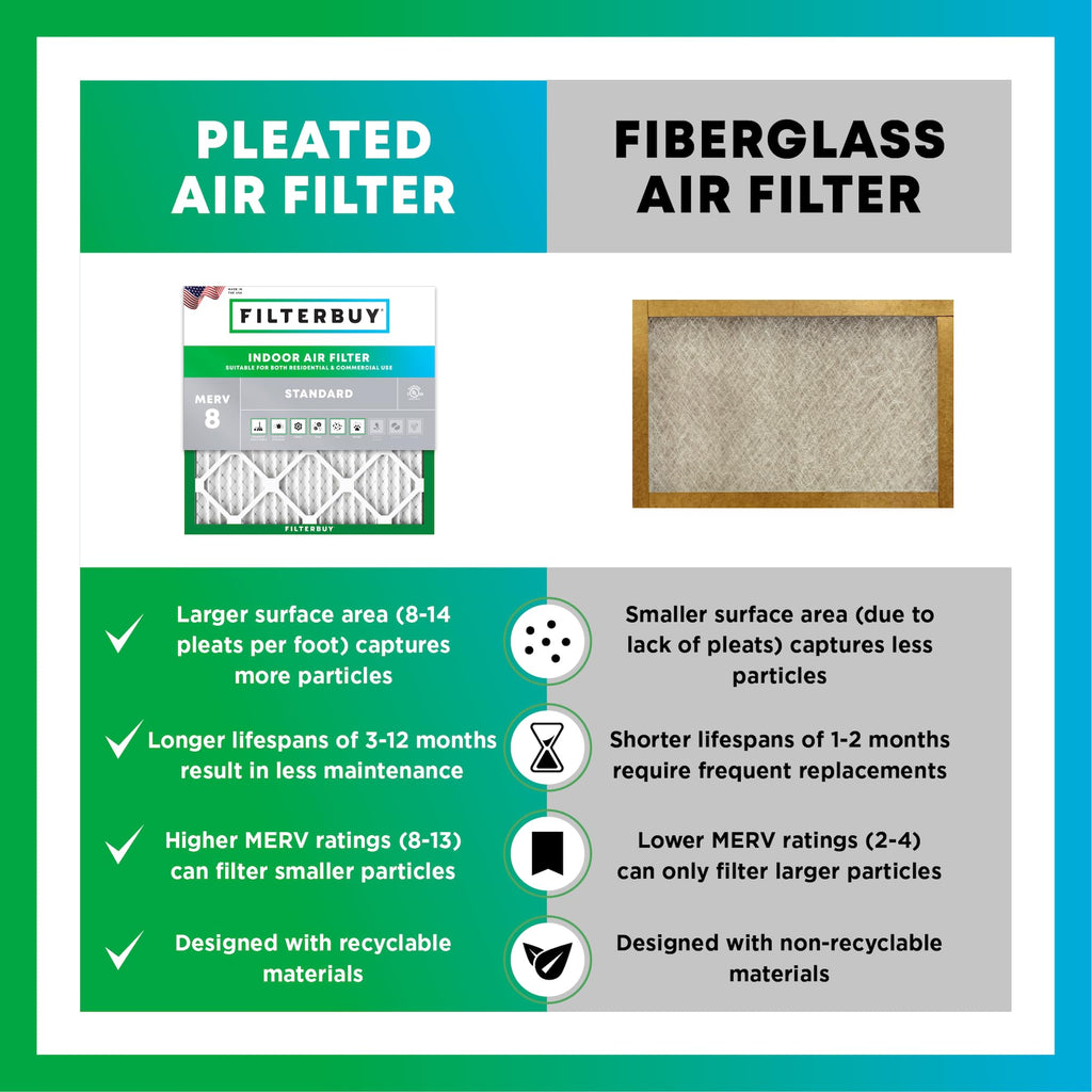 Filterbuy 12x12x1 Air Filter MERV 8 Essential Dust & Allergy Defense (6-Pack), Electrostatic Pleated HVAC AC Furnace Filters Replacement, Made in USA (Actual Size: 11.75 x 11.75 x 0.75)