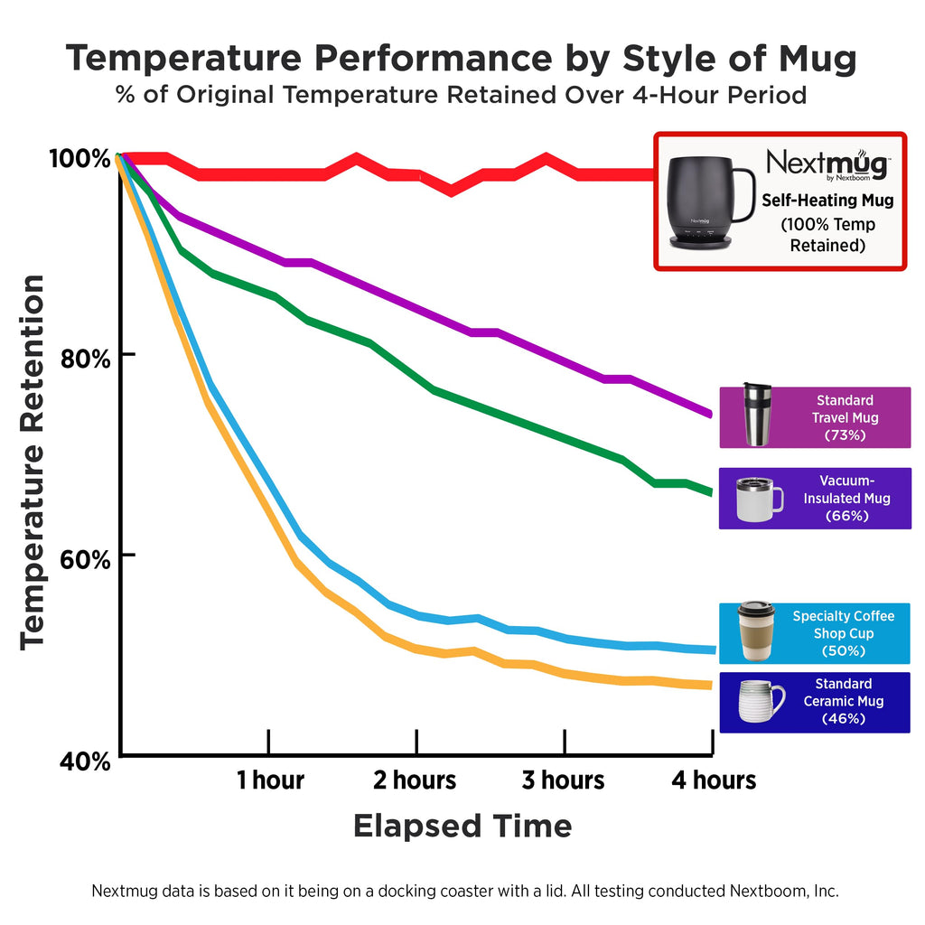 Nextmug - Temperature-Controlled, Self-Heating Coffee Mug (Black - 14 oz.)