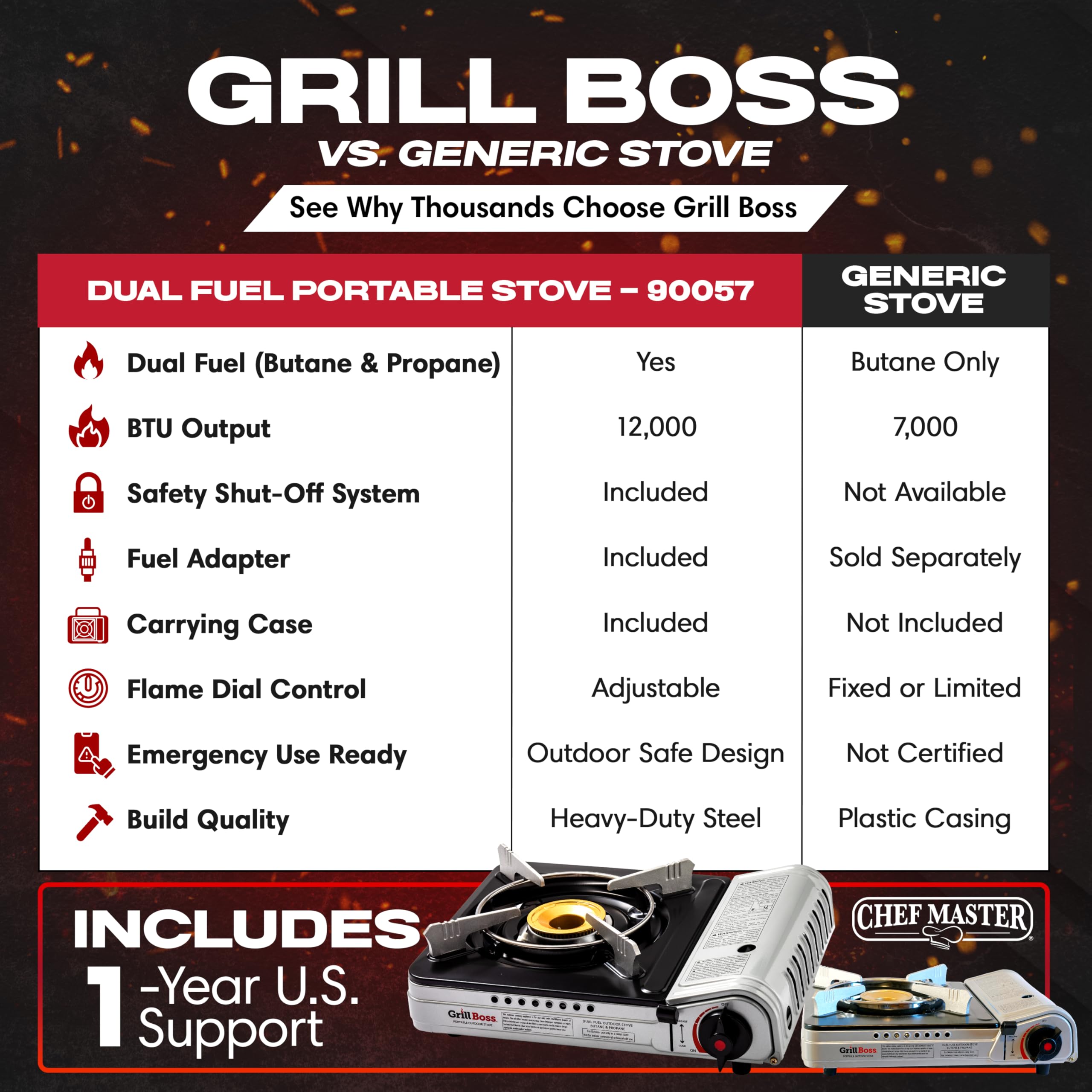 Grill Boss Dual Fuel Camp Stove w/ 4x 8oz Butane Canisters - 12,000 BTU Butane & Propane Portable Stove for Camping, Emergencies, BBQ, Hiking & Backpacking - Double Wind Guard, Piezo Ignition - 90057